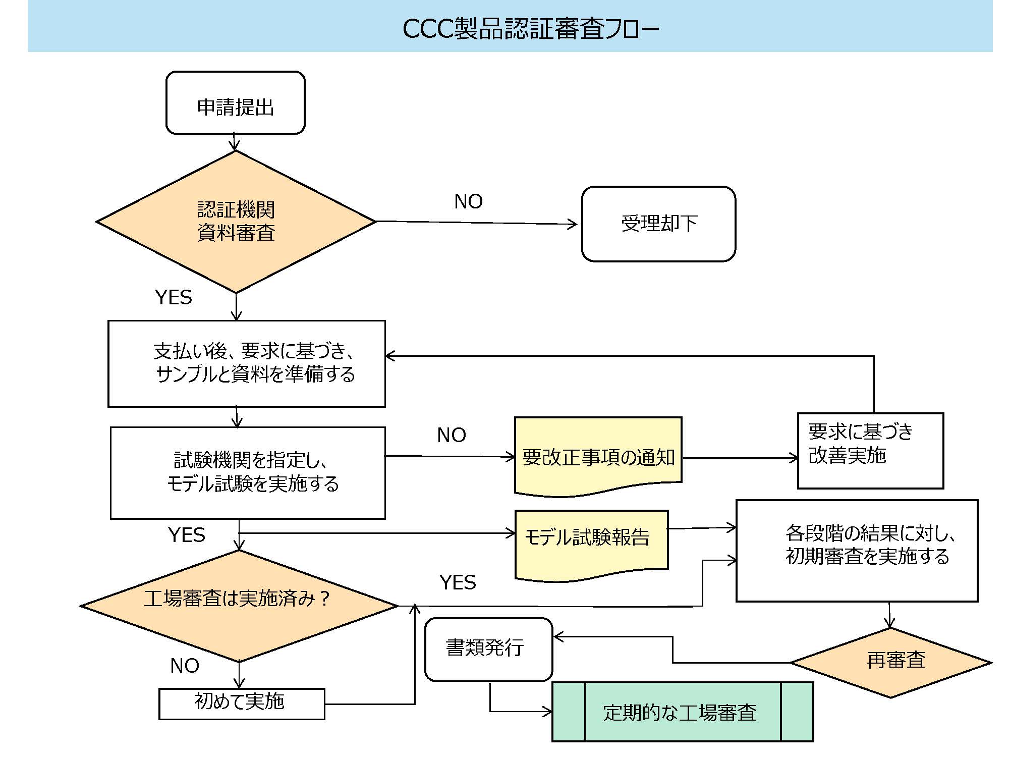CCC認証