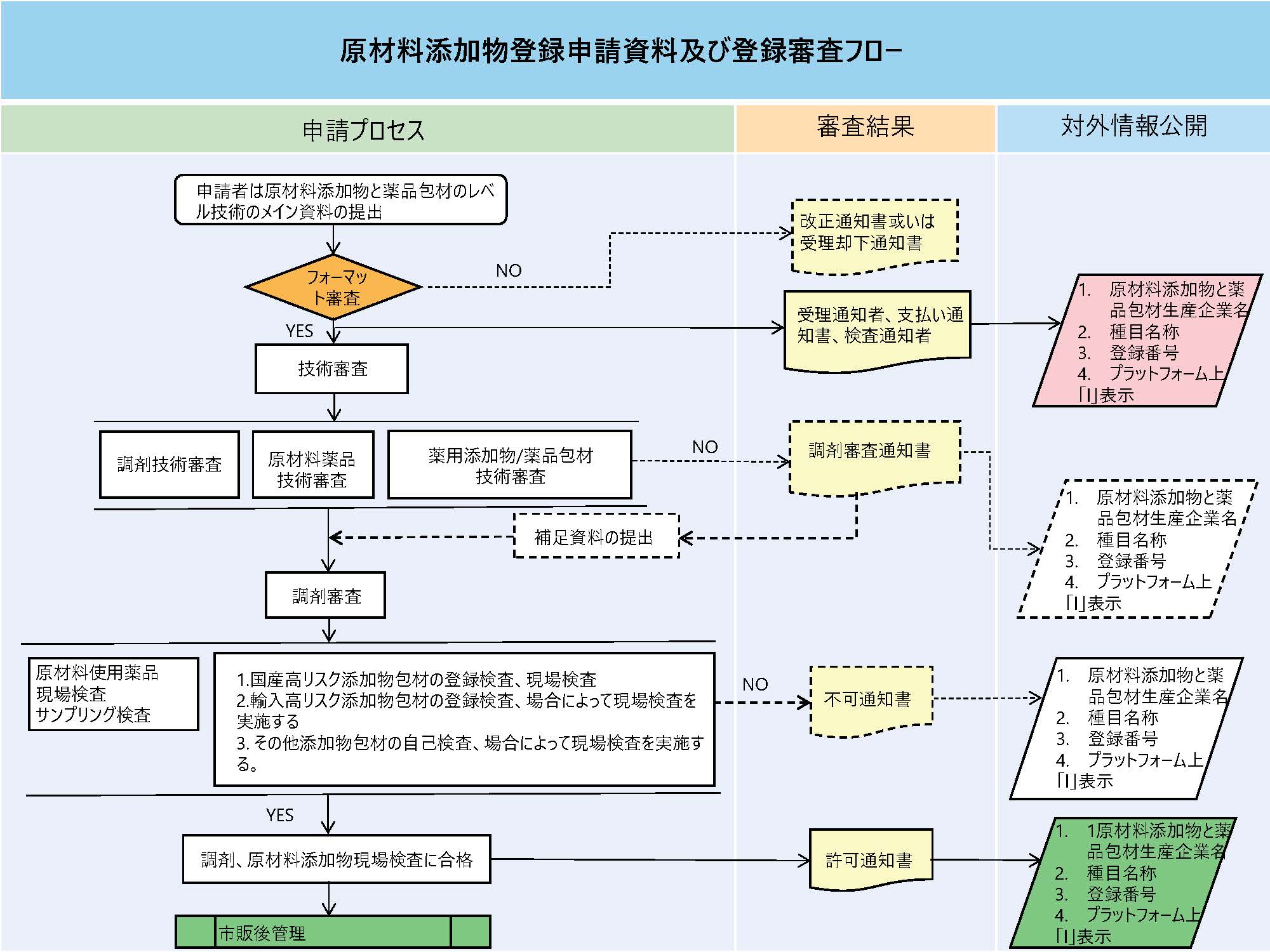 薬品