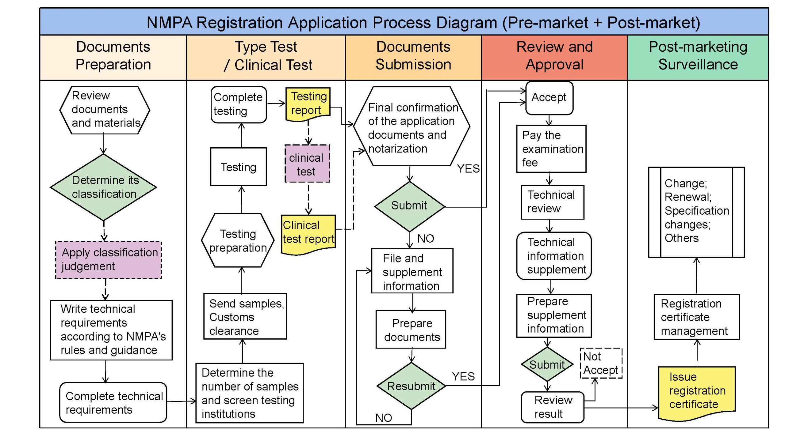 NMPA Application Process of Medical Device Registration NMPA Application Process of Medical Device Registration